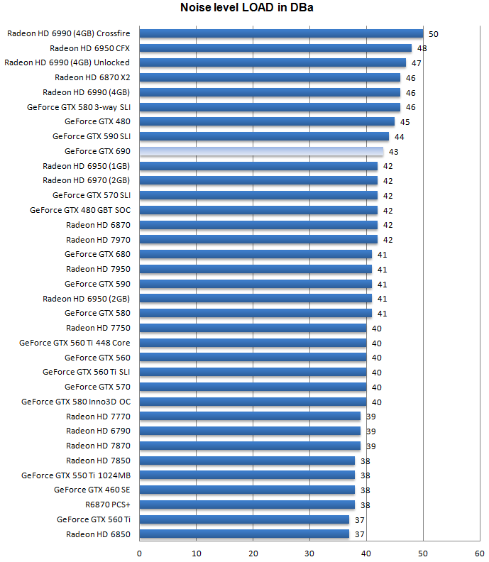 Шум GeForce GTX 690 Шум GeForce GTX 690